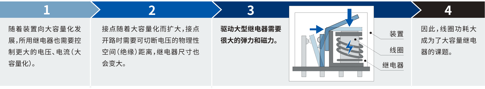 1.隨著裝置向大容量化發(fā)展，所用繼電器也需要控制更大的電壓、電流(大容量化)。2.接點隨著大容量化而擴(kuò)大，接點開路時需要可切斷電壓的物理性空間(絕緣)距離，繼電器尺寸也會變大。3.驅(qū)動大型繼電器需要很大的彈力和磁力。4.因此，線圈功耗大成為了大容量繼電器的課題