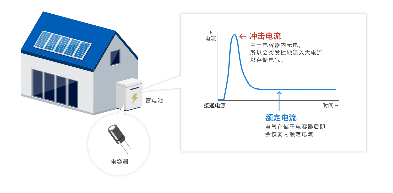 沖擊電流：由于電容器內(nèi)無(wú)電，所以會(huì)突發(fā)性地流入大電流以存儲(chǔ)電氣。額定電流：電氣存儲(chǔ)于電容器后即會(huì)恢復(fù)為額定電流
