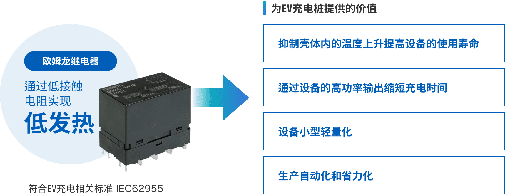 歐姆龍繼電器:通過低接觸電阻實現(xiàn)低發(fā)熱 => 為EV充電樁提供的價值:(抑制殼體內的溫度上升提高設備的使用壽命、通過設備的高功率輸出縮短充電時間、設備小型輕量化、生產自動化和省力化)符合EV充電相關標準 IEC62955